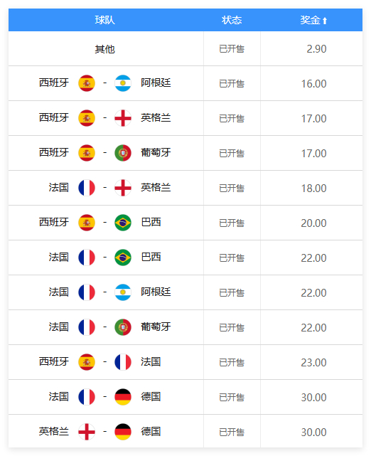 竞彩开售2026世界杯冠军赔率 西班牙1赔4.5领跑