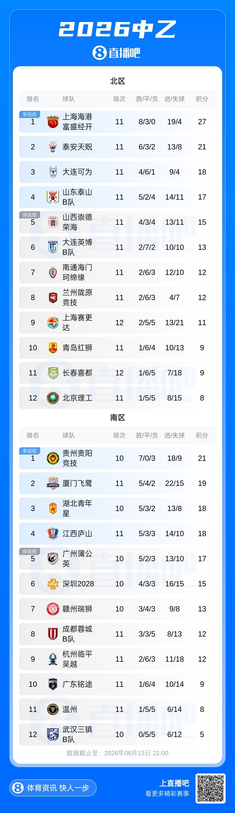 中乙第11轮:泰山B队5轮不胜跌至第4,厦门飞鹭连胜终结无缘登顶 中乙第11轮:泰山B队5轮不胜跌至第4,厦门飞鹭连胜终结无缘登顶